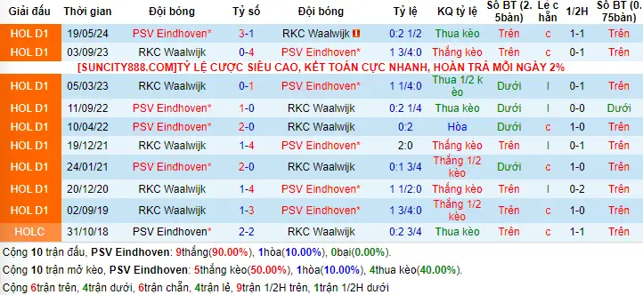 Lịch sử đối đầu PSV Eindhoven vs RKC Waalwijk