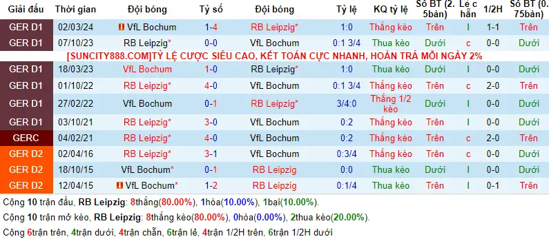 Lịch sử đối đầu RB Leipzig vs VfL Bochum