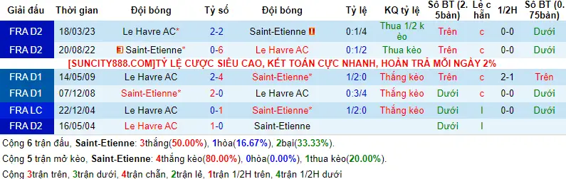 Lịch sử đối đầu Saint-Etienne vs Le Havre AC