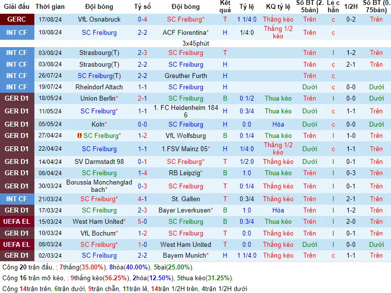 Soi kèo SC Freiburg vs VfB Stuttgart