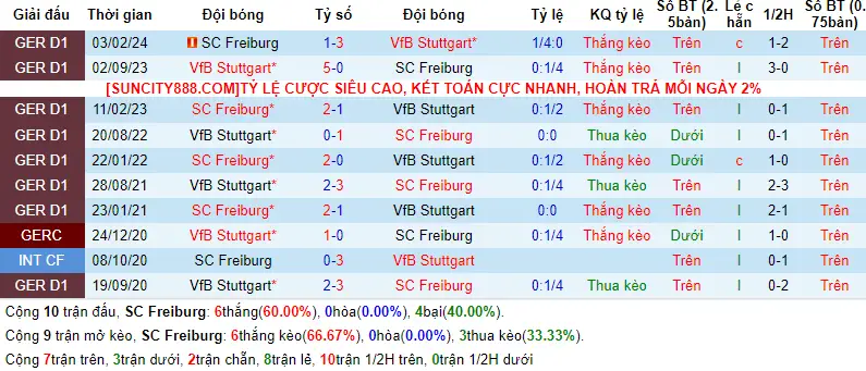 Lịch sử đối đầu SC Freiburg vs VfB Stuttgart