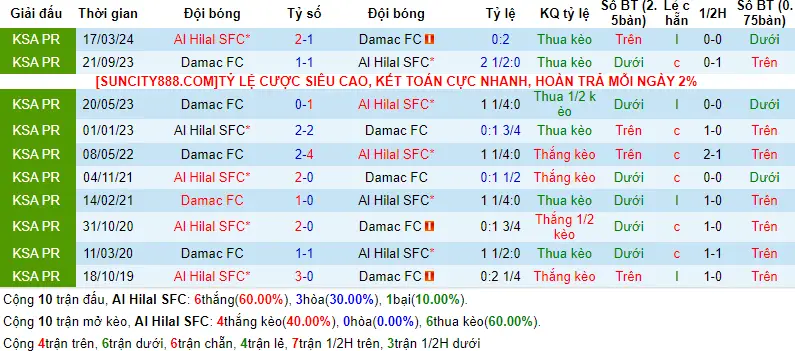 Lịch sử đối đầu Al-Hilal vs Damac