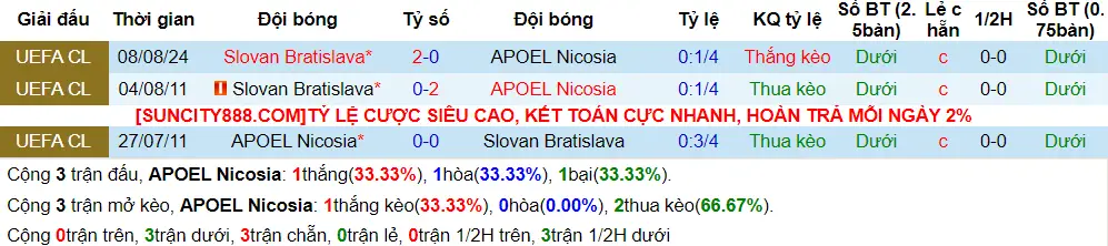 Lịch sử đối đầu APOEL vs Slovan Bratislava