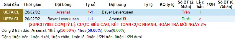 Lịch sử đối đầu Arsenal vs Bayer Leverkusen