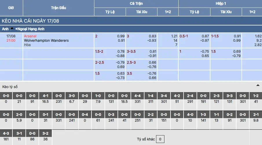 Soi kèo Arsenal vs Wolves