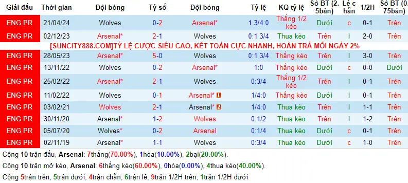 Lịch sử đối đầu Arsenal vs Wolves