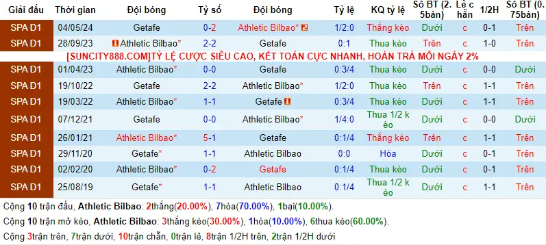 Lịch sử đối đầu Athletic Bilbao vs Getafe