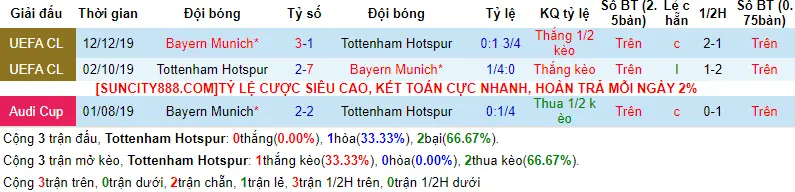 Lịch sử đối đầu Bayern Munich vs Tottenham