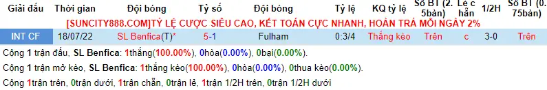 Lịch sử đối đầu Benfica vs Fulham