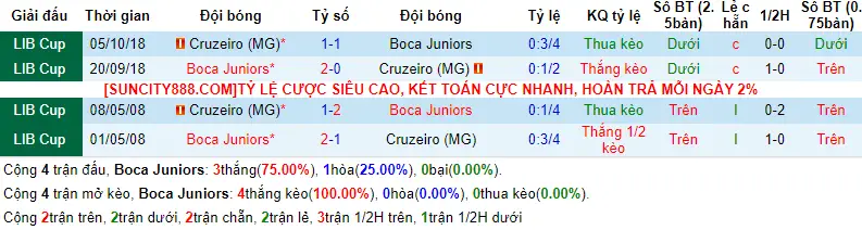 Lịch sử đối đầu Boca Juniors vs Cruzeiro