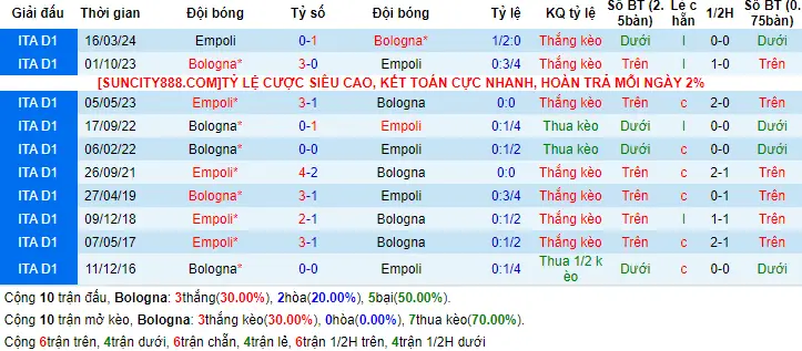 Lịch sử đối đầu Bologna vs Empoli