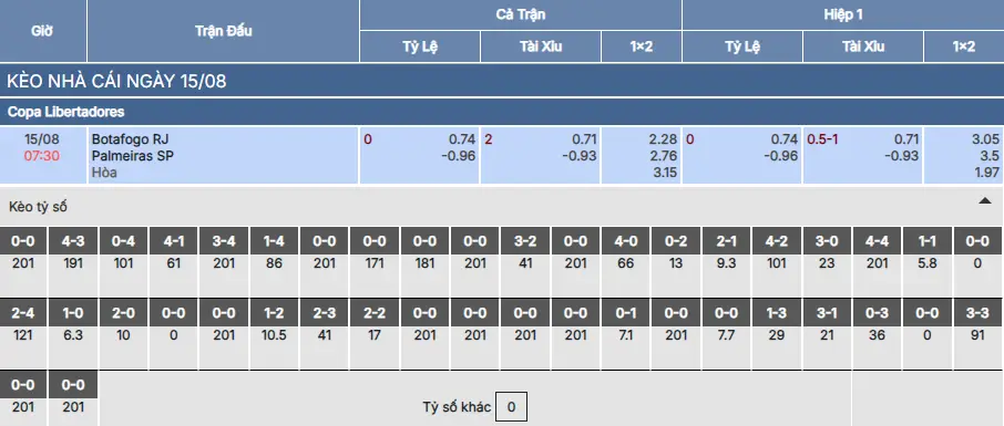 Soi kèo Botafogo vs Palmeiras