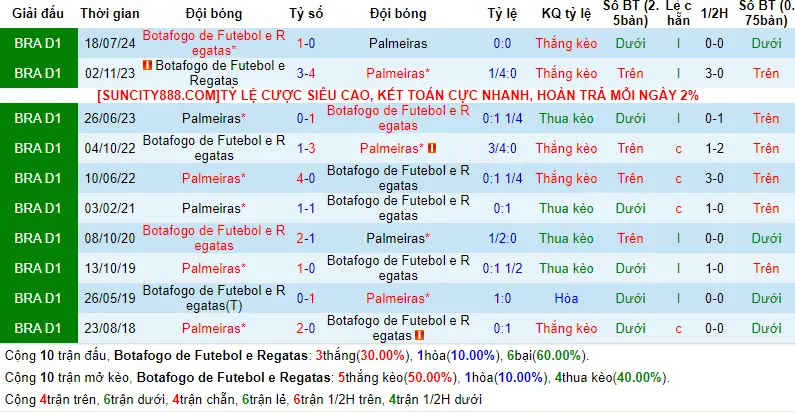 Lịch sử đối đầu Botafogo vs Palmeiras