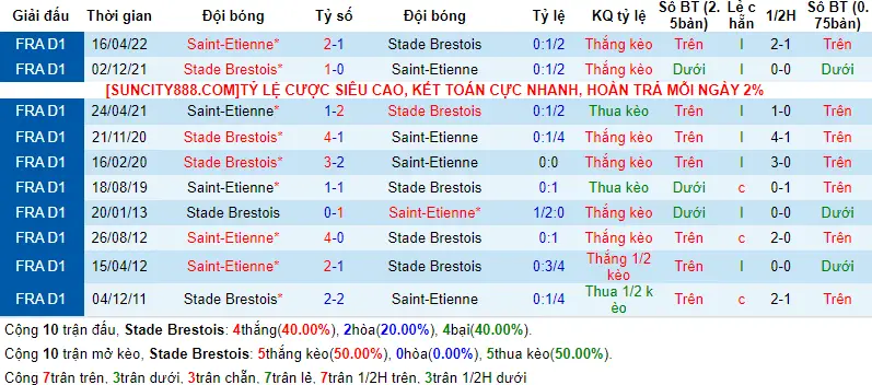 Lịch sử đối đầu Brest vs Saint-Etienne