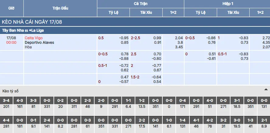 Soi kèo Celta Vigo vs Alaves