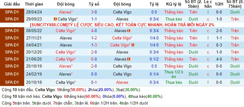 Lịch sử đối đầu Celta Vigo vs Alaves