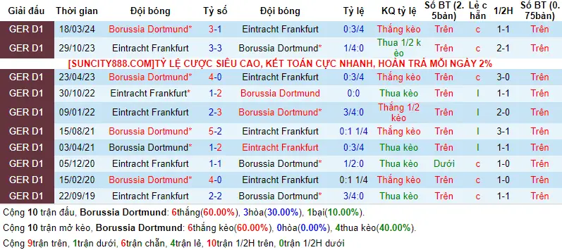 Lịch sử đối đầu Dortmund vs Frankfurt