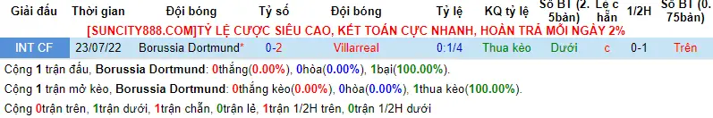 Lịch sử đối đầu Dortmund vs Villarreal