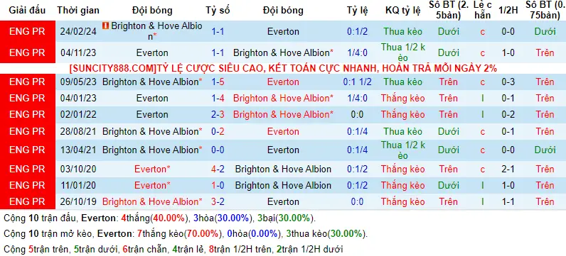 Lịch sử đối đầu Everton vs Brighton