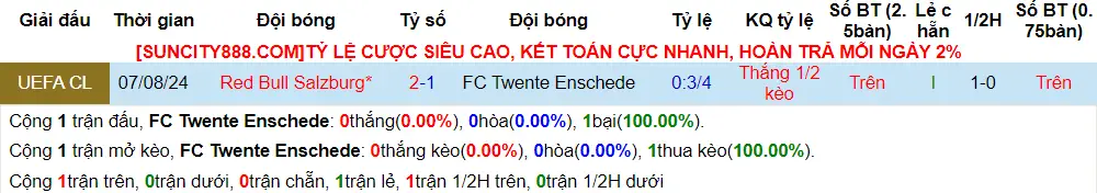 Lịch sử đối đầu FC Twente vs RB Salzburg