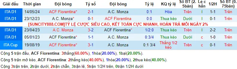 Lịch sử đối đầu Fiorentina vs Monza