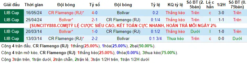 Lịch sử đối đầu Flamengo vs Bolivar