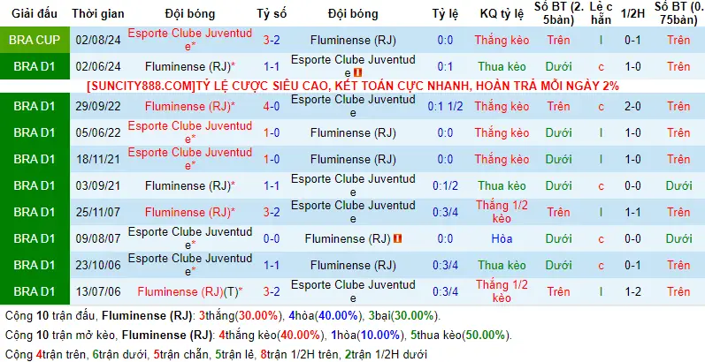 Lịch sử đối đầu Fluminense vs Juventude