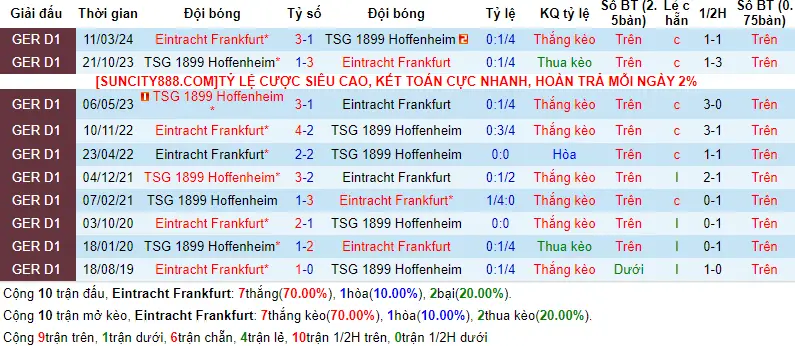 Lịch sử đối đầu Frankfurt vs Hoffenheim