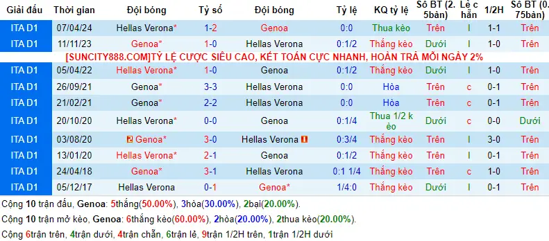 Lịch sử đối đầu Genoa vs Hellas Verona