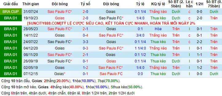 Lịch sử đối đầu Goias vs Sao Paulo