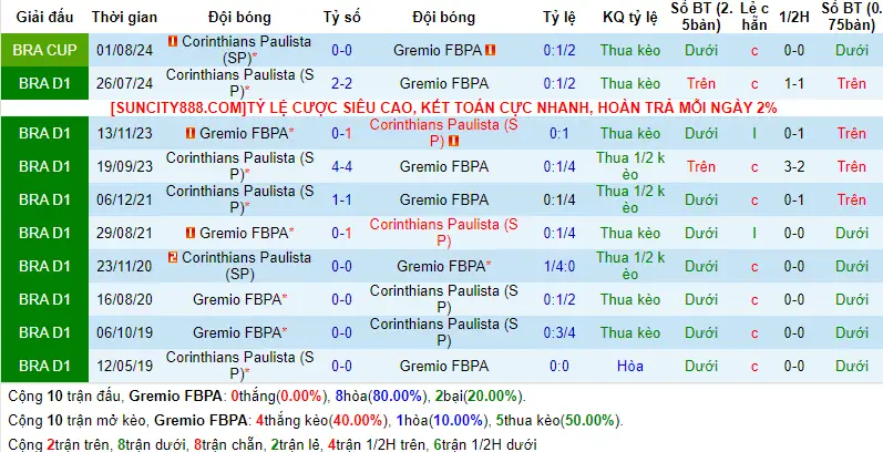 Lịch sử đối đầu Gremio vs Corinthians