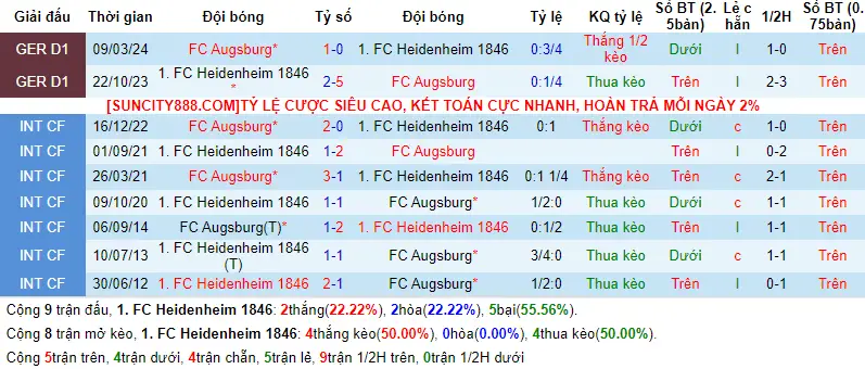 Lịch sử đối đầu Heidenheim vs Augsburg