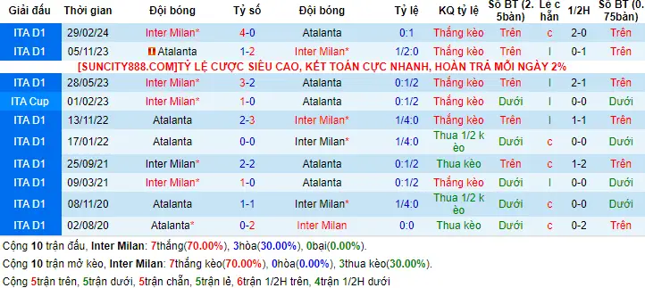 Lịch sử đối đầu Inter Milan vs Atalanta