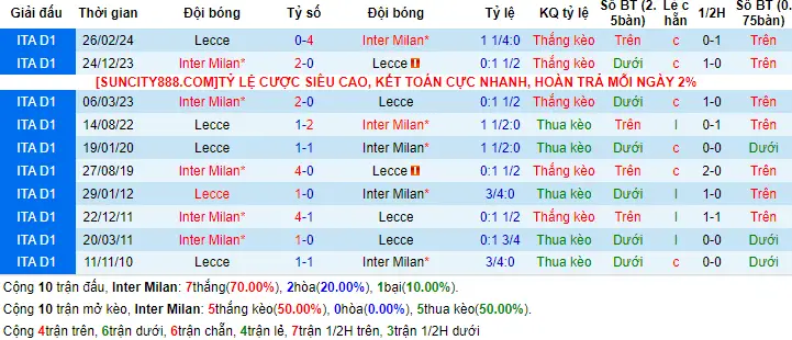 Lịch sử đối đầu Inter Milan vs Lecce