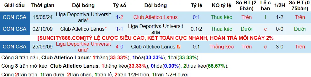 Lịch sử đối đầu Lanus vs LDU Quito