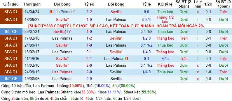 Lịch sử đối đầu Las Palmas vs Sevilla