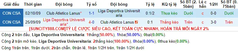 Lịch sử đối đầu LDU Quito vs Lanus