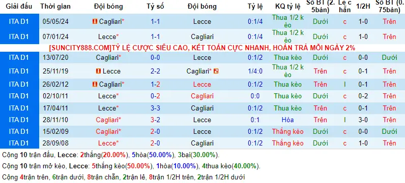 Lịch sử đối đầu Lecce vs Cagliari