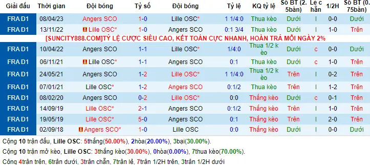 Lịch sử đối đầu Lille vs Angers