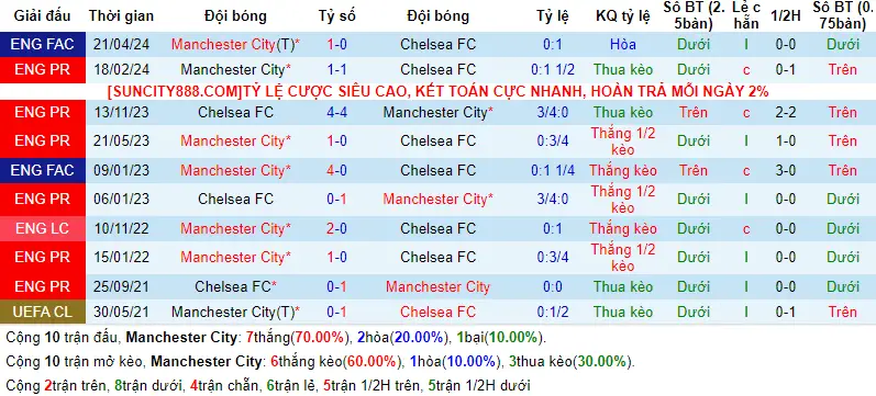 Lịch sử đối đầu Man City vs Chelsea