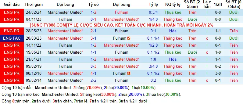 Soi kèo Man United vs Fulham