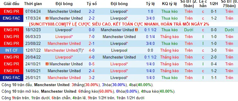 Lịch sử đối đầu Man United vs Liverpool