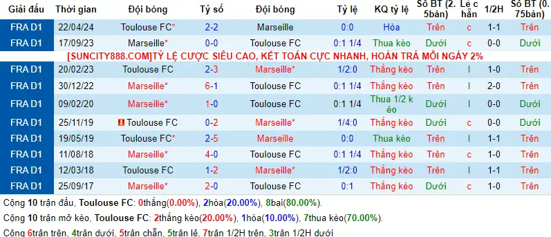 Lịch sử đối đầu Toulouse vs Marseille