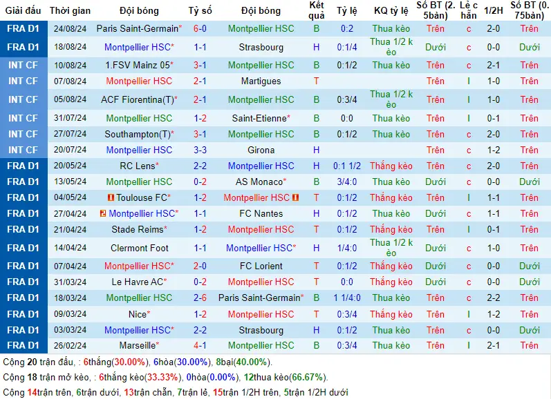 Soi kèo Montpellier vs Nantes