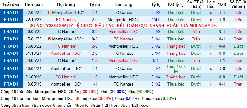 Lịch sử đối đầu Montpellier vs Nantes