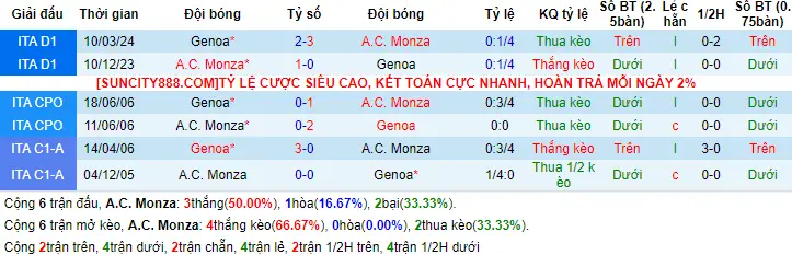 Lịch sử đối đầu Monza vs Genoa