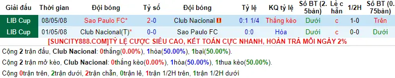 Lịch sử đối đầu Nacional vs Sao Paulo