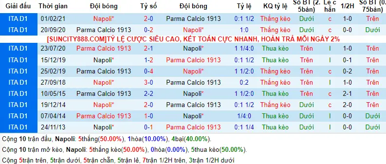 Lịch sử đối đầu Napoli vs Parma