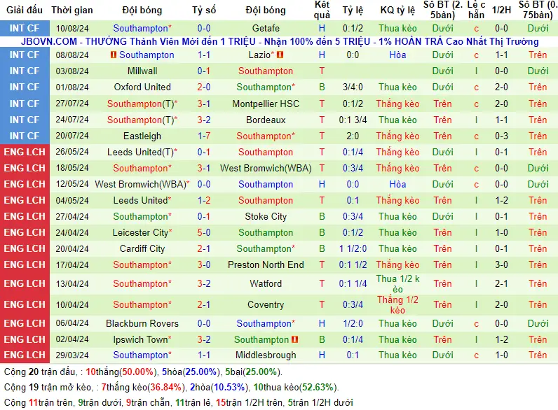 Soi kèo Newcastle vs Southampton