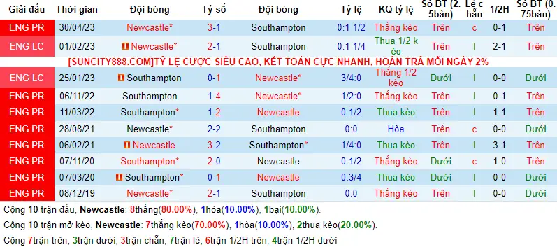 Lịch sử đối đầu Newcastle vs Southampton